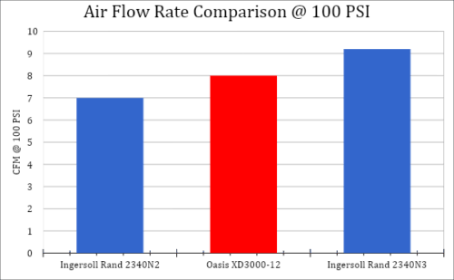 Comparison of Air Flow Rate between air compressors at 100 PSI